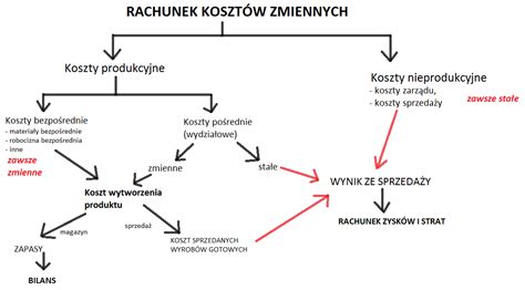 Rachunek kosztów zmiennych Bombowa Księgowa