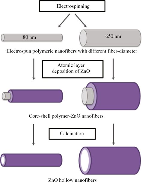 Coating Strategies For Atomic Layer Deposition