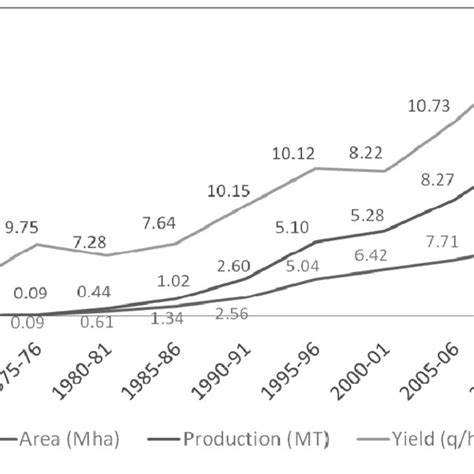 Trends In Area Production And Yield Of Soybean In India 2010 11