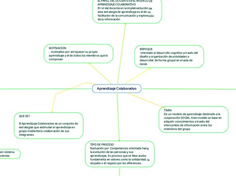 Aprendizaje Colaborativo Mind Map