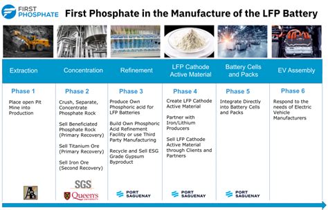 Lfp Battery Strategy First Phosphate