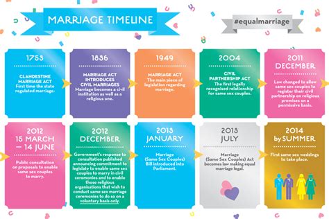 Same Sex Marriage Becomes Law GOV UK