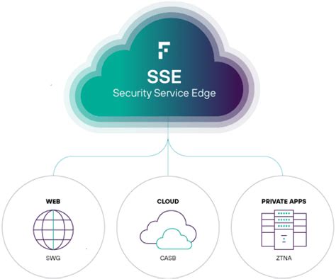 Secure Access Service Edge Sase Overview And How It Works