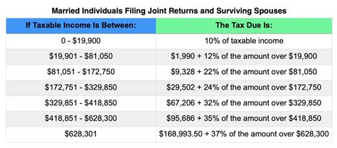 Your First Look At 2021 Tax Rates Projected Brackets Standard Deductions And More