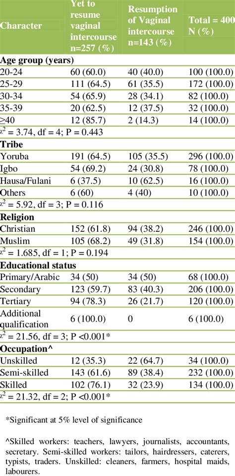 Socio Demographic Character Of Participants Download Table