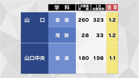 【画像に全校掲載】山口県公立高校入試2023 志願倍率発表 最高は田布施農工生物生産学科23倍、全日制平均は107倍 Tbs News