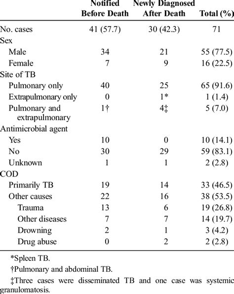 Sex Site Of Tb Treatment And Cod Of Tb Cases Download Scientific