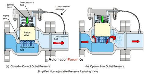 What Is A Pressure Control Valve And How Does It Work Automationforum