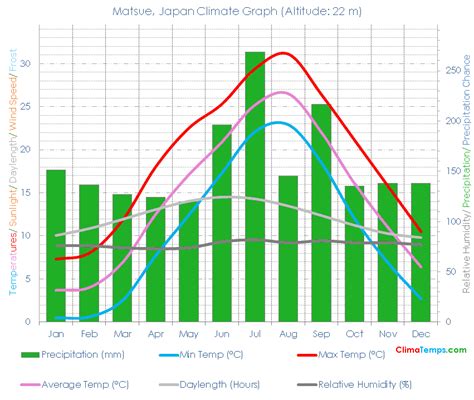 Matsue Climate Matsue Temperatures Matsue, Japan Weather Averages