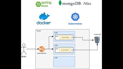 6 Deploy Spring Boot MongoDB Application On Google Kubernetes Cluster