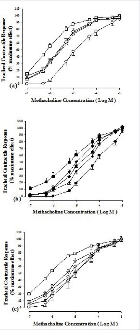 Cumulative Log Concentration Response Curves Of Methacholine Induced