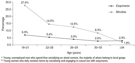 Prevalence Of Chlamydia Trachomatis Infection By Age Group Among