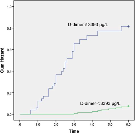 Kaplanmeier Curve For The Cumulative Incidence Of Ischemic Stroke In