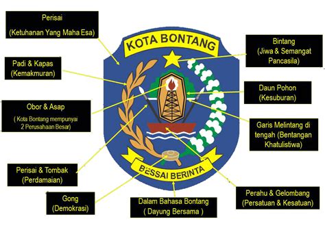 Bontang: SIMBOL & ARTI LAMBANG KOTA BONTANG