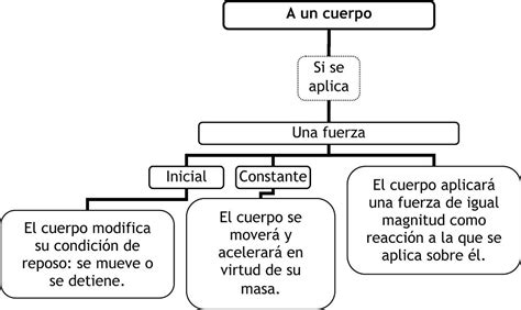 Mapa Mental La Primera Ley De Newton La Inercia Images Theme Loader