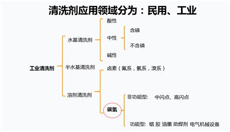 行业洞察首次系统披露碳氢清洗剂在国内的发展历程、现状及趋势 知乎