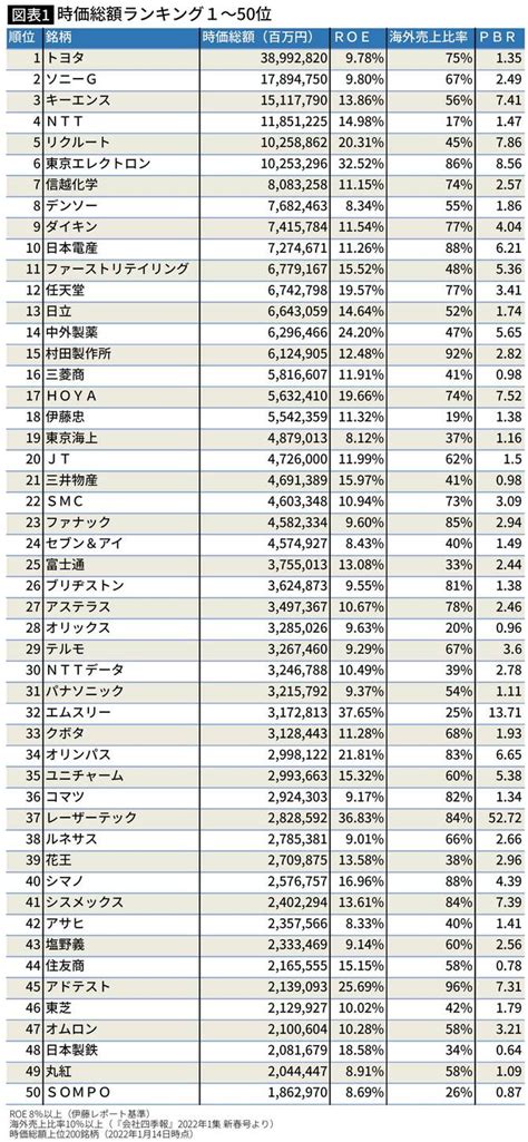 ｢これが本当の日本の優良企業｣株で資産3 6億円稼いだサラリーマンが選ぶ東証プライム銘柄200【2022上半期best5】 1841社が｢プライム｣では多すぎる 4ページ目