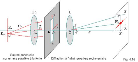 Diffraction Par Une Fente