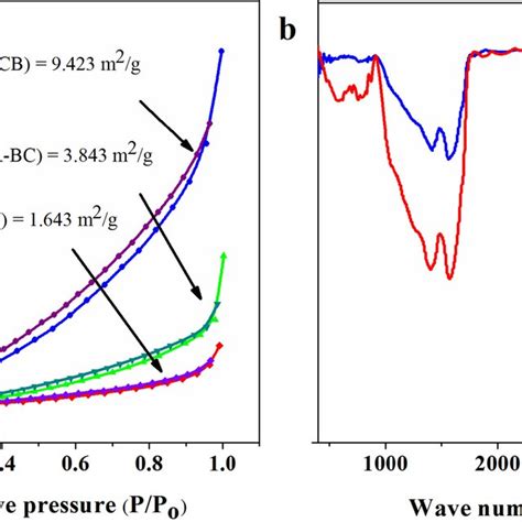 A Bet Curves Of Biochar Ha Bc And Hbcb B Ftir Spectra Of Biochar