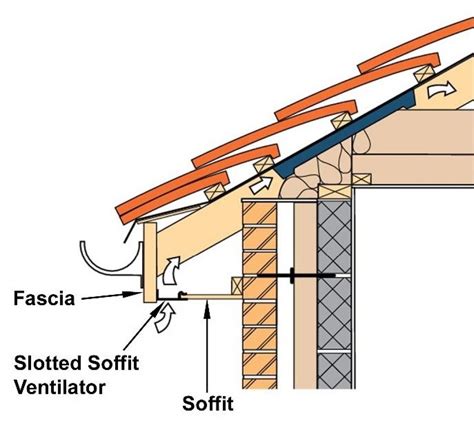 What is a Ventilation Soffit? - Wonkee Donkee Tools