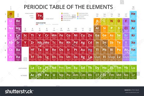 Mendeleev Periodic Table Of The Elements Vector Royalty Free Stock Vector 479313649