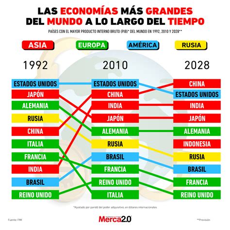 The Largest Economies In The World Bullfrag