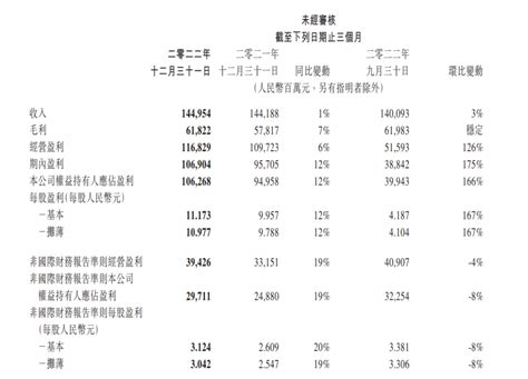 腾讯视频付费会员2022年轻微下降至119亿，网络广告业务收入同比下降7 Dvbcn