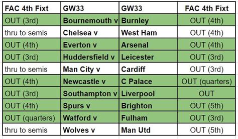 Fantasy Premier League Double Gameweeks And Blanks Updated Schedules