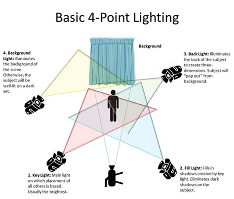 Photography Point Lighting Examples Inselmane