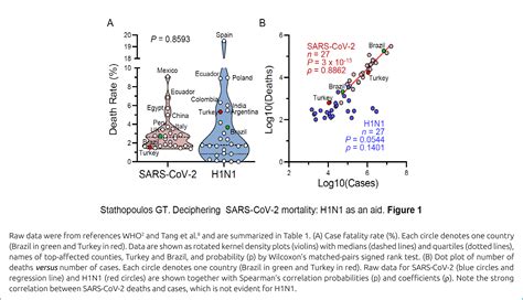 Scielo Brasil Deciphering Sars Cov 2 Mortality H1n1 As An Aid