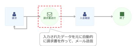 業務プロセスの自動化とは？dx推進のためのプロセス自動化の利点