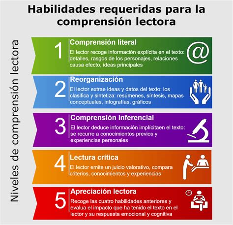 Habilidades Comprensión Lectora Comprensión Lectora Consejos De