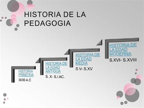 Linea De Tiempo Sobre El Concepto De PedagogÍa Y TeorÍas Del Aprendizaje Significativo Timeline