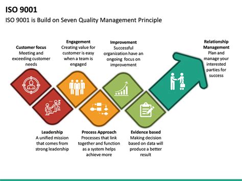 Iso 9001 Powerpoint Template Sketchbubble