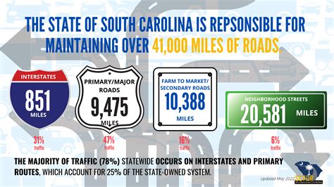 SCDOT Commission Approves Pavement Program - scfor.org