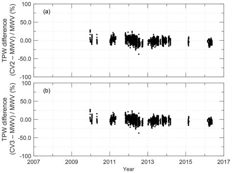 Amt Assessment Of The Total Precipitable Water From A Sun Photometer