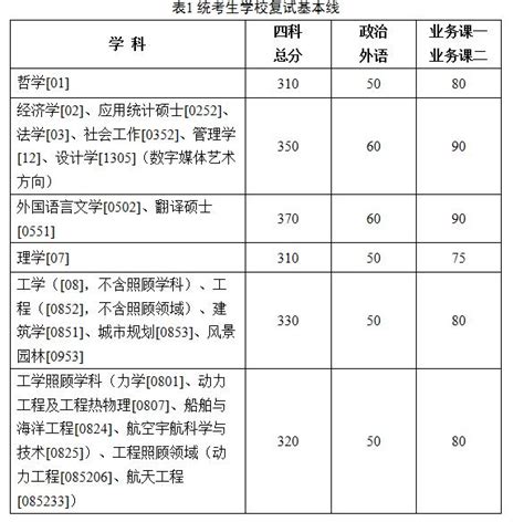 34所院校發布複試線我們能從中發現什麼？做好這幾點複試才能逆襲 每日頭條