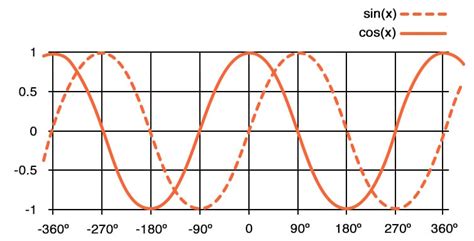 Characteristics Of A Sinusoidal Ac Waveform JeidennCeldwell