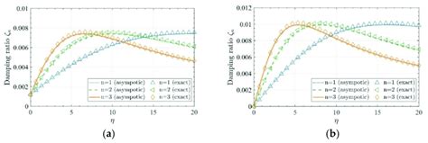 Comparison Of Asymptotic And Numerical Solutions With K 300 ϕ 0 5 Download Scientific