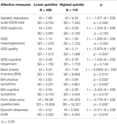 Frontiers Plasma Total Tau And Neurobehavioral Symptoms Of Cognitive