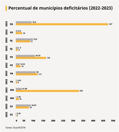 Munic Pios Endividados Rs Tem Vezes Mais Cidades No Vermelho Do Que