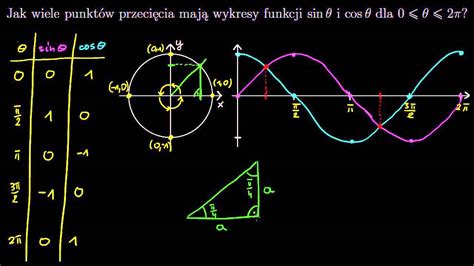 Punkty przecięcia wykresów sinusa i cosinusa YouTube