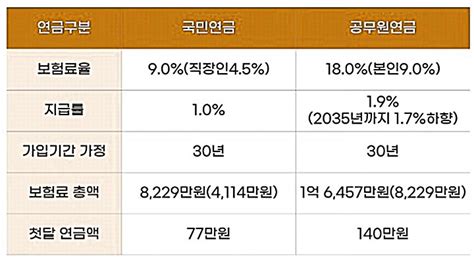 공무원연금 수령액 감액기준 전액정지 일부정지 사유 치명적인 단점