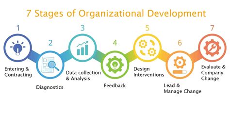 What Is Organizational Development Benefits Goals Steps