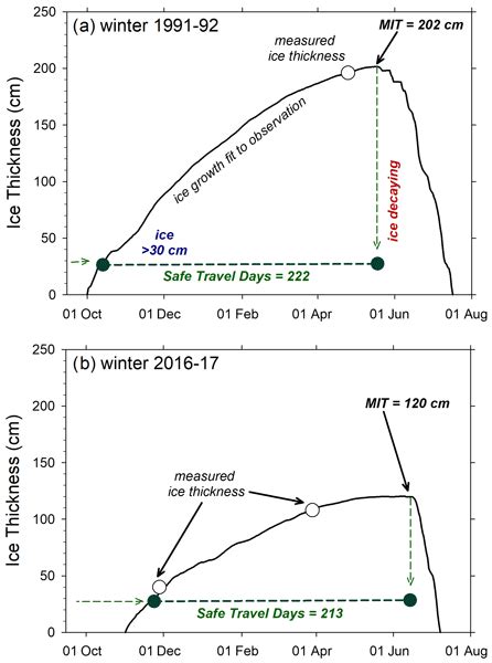 Tc Peer Review Observation Derived Ice Growth Curves Show Patterns