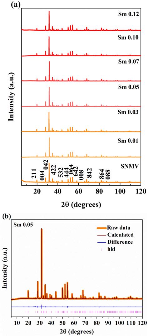 a XRD patterns of SNMV Sm³ x 0 0 01 0 03 0 05 0 07 0 10 and