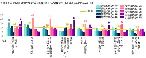 人間関係をリセットする方法top3、3位lineの連絡を断つ、2位snsを見ない、1位は？｜dime アットダイム