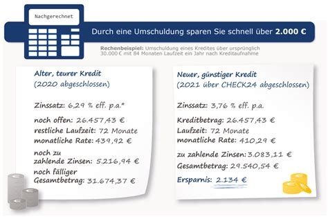 Teurer Kredit Mit Einer Umschuldung Hunderte Euro Sparen