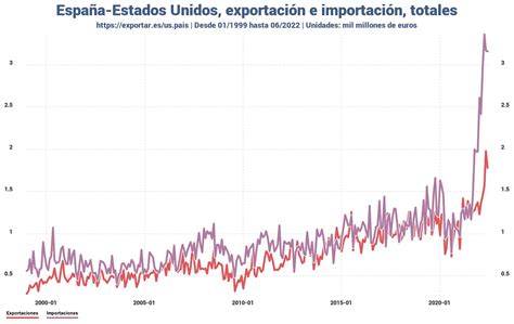 Estados Unidos Exportaciones E Importaciones Exportar Es