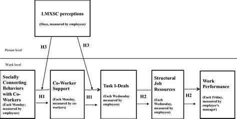 Conceptual Model Dotted Lines Refer To Mediation Download